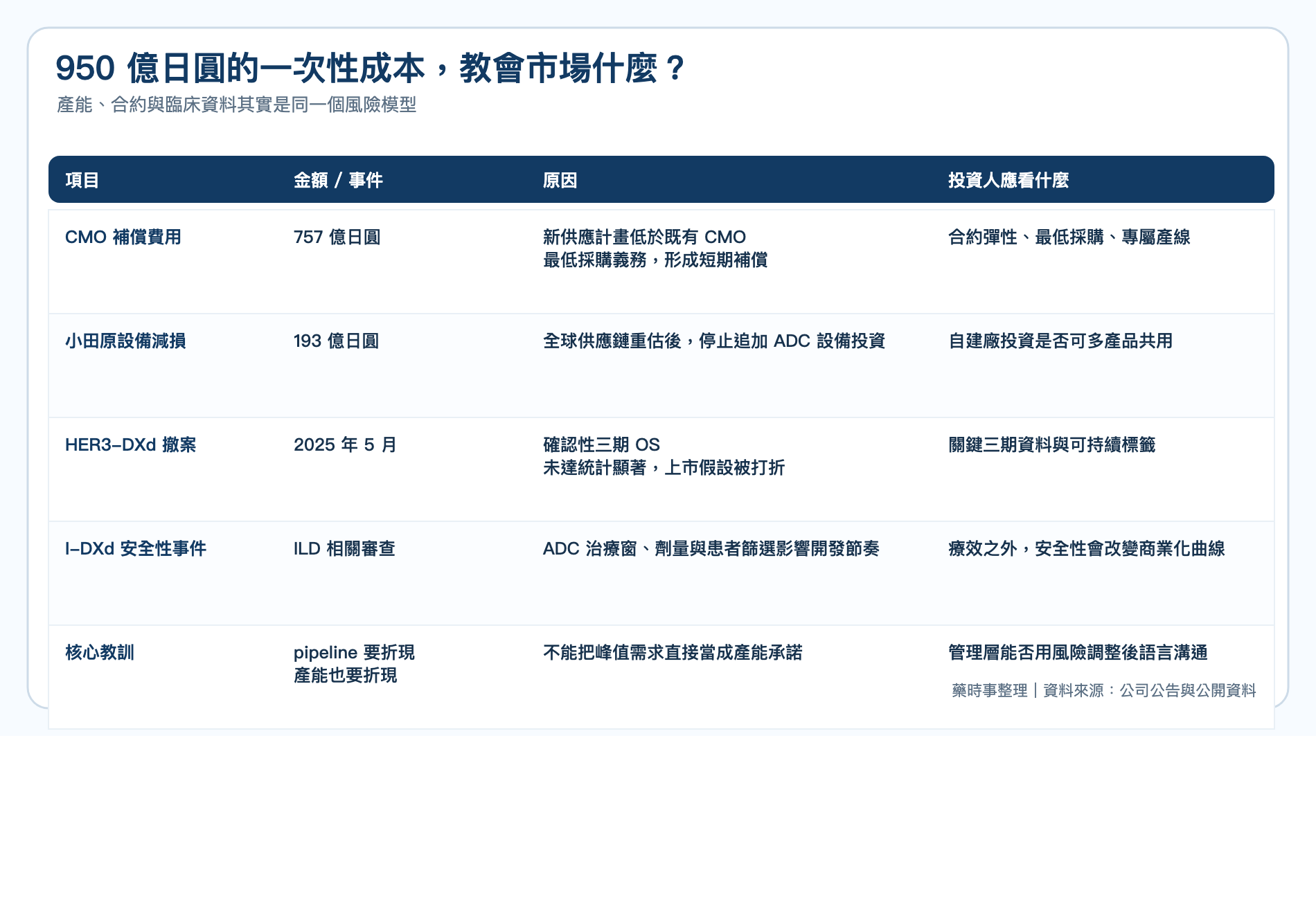 第一三共認列的 ADC 供應鏈成本：CMO 補償費用準備金與小田原工廠 ADC 設備減損，合計約 950 億日圓。