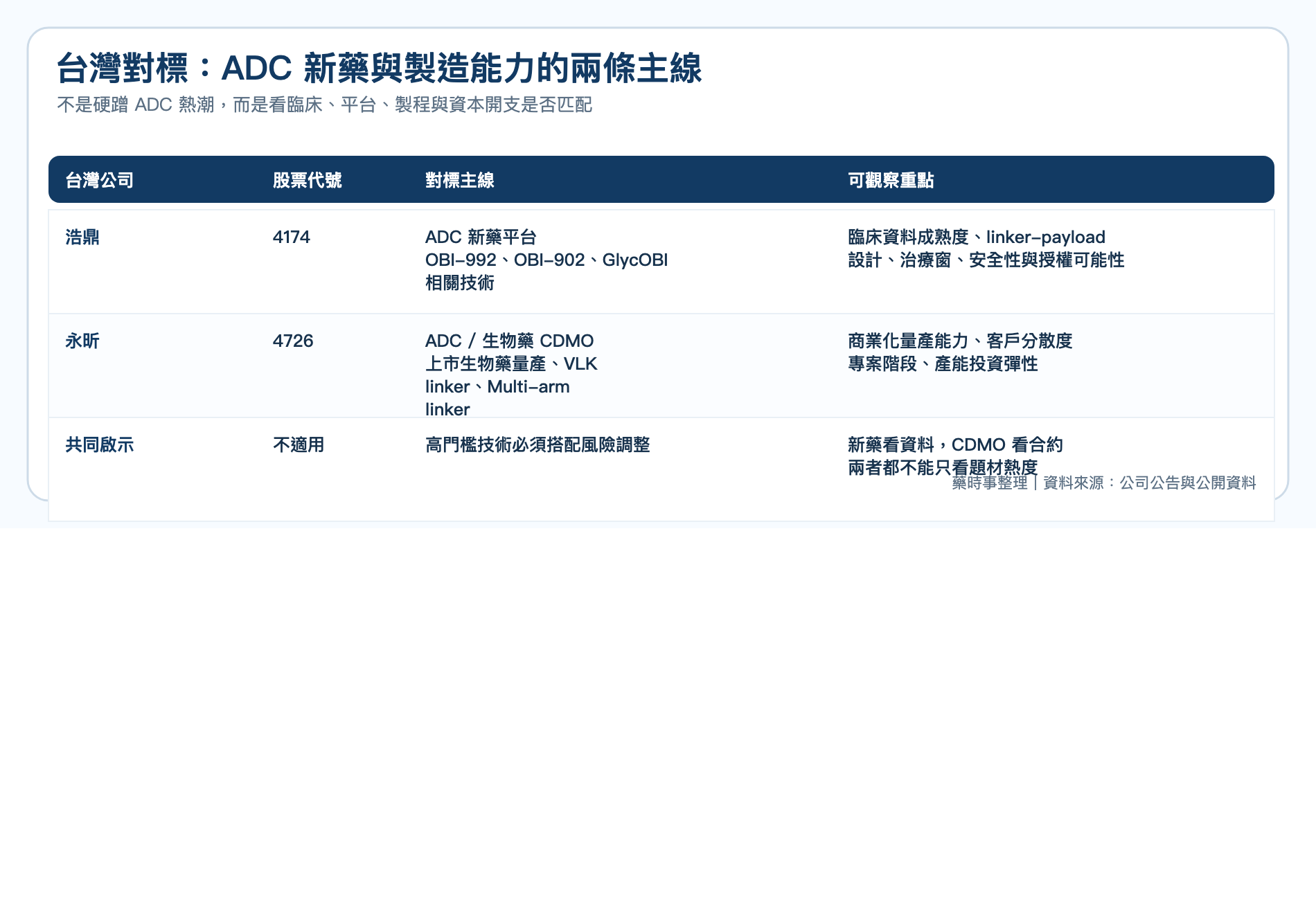 台灣 ADC 與 CDMO 對照：浩鼎代表 ADC 新藥開發主線，永昕代表 ADC / 生物藥製造與 CDMO 主線。