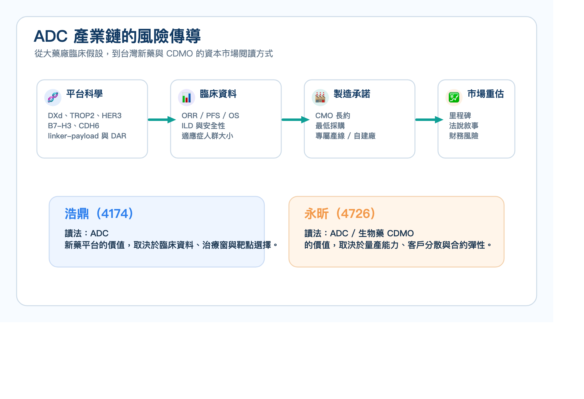 ADC 供應鏈也需要風險折現：臨床成功率、監管時間、安全性標籤、商業化爬坡與最低採購義務都會影響產能價值。