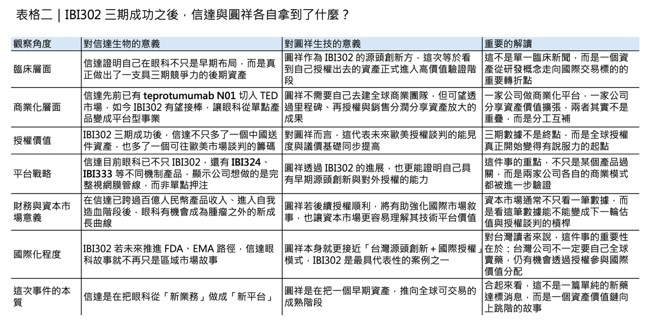 Dcard 原圖:信達的全球化列車,台灣的圓祥搭上了?(圖 3)