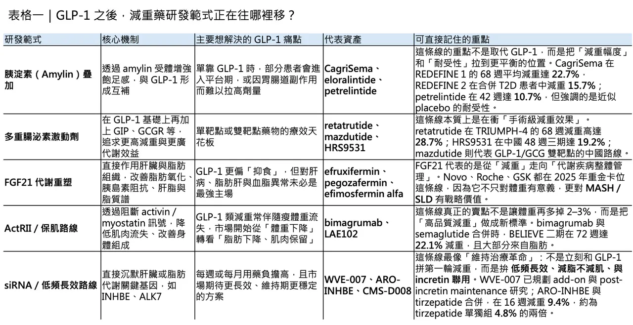 Dcard 原圖:瘦瘦針、猛健樂之後,減肥藥研發正在發生什麼事?(圖 2)