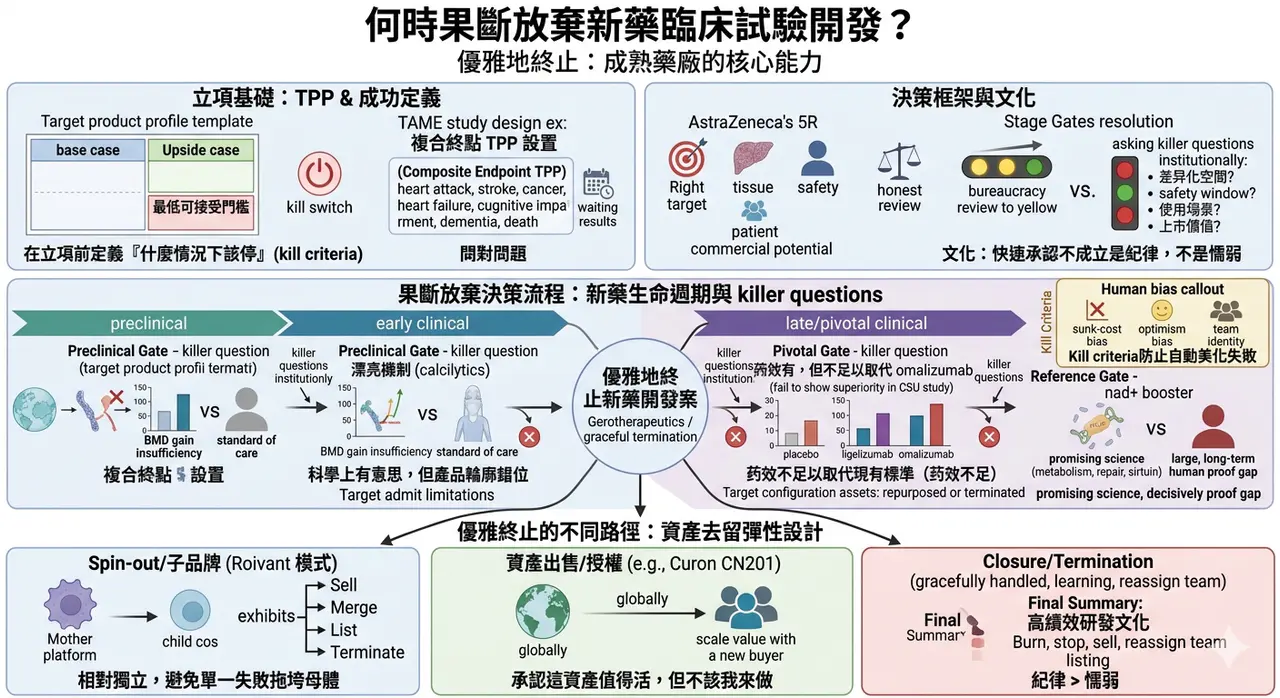 Dcard 原圖:何時果斷放棄新藥臨床試驗開發?