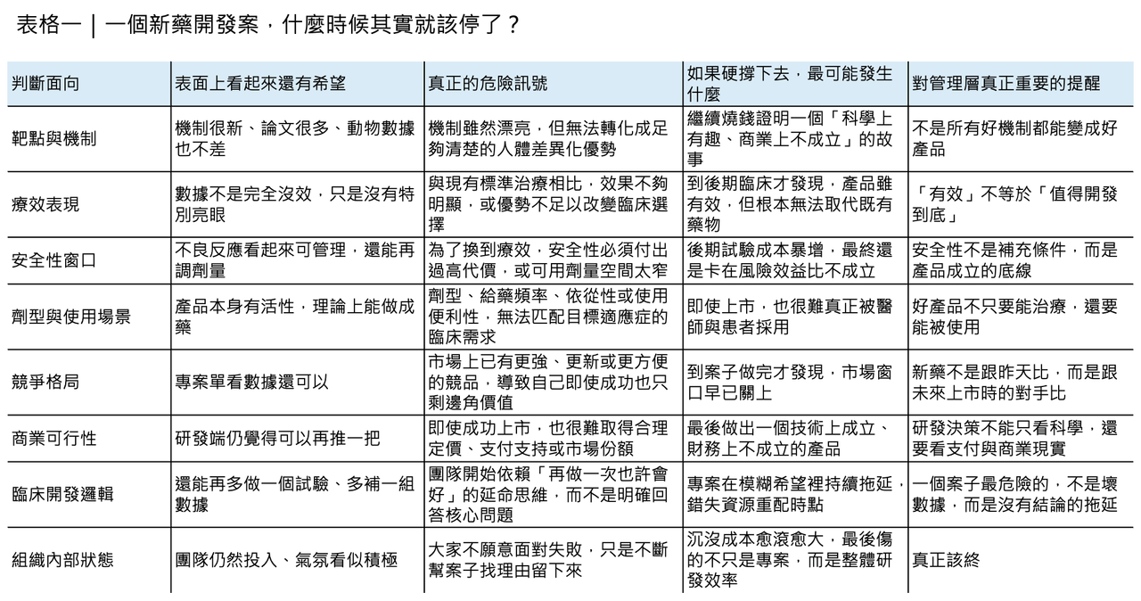 Dcard 原圖：何時果斷放棄新藥臨床試驗開發？（圖 3）