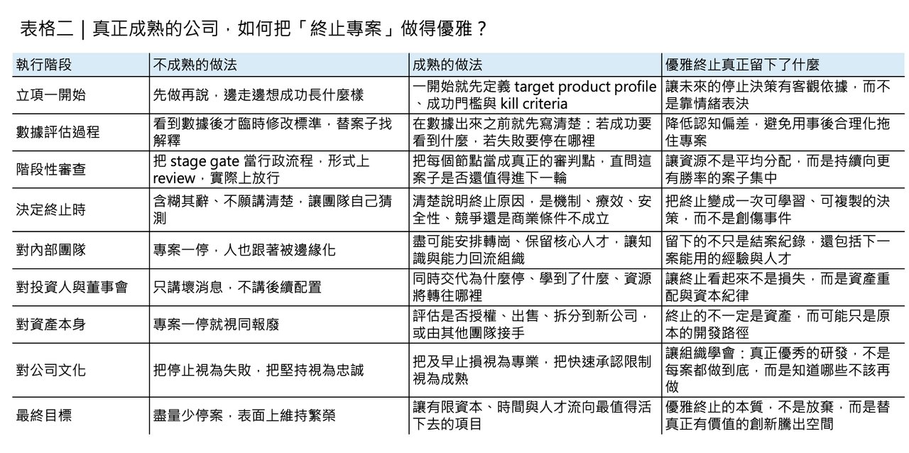 Dcard 原圖：何時果斷放棄新藥臨床試驗開發？（圖 5）