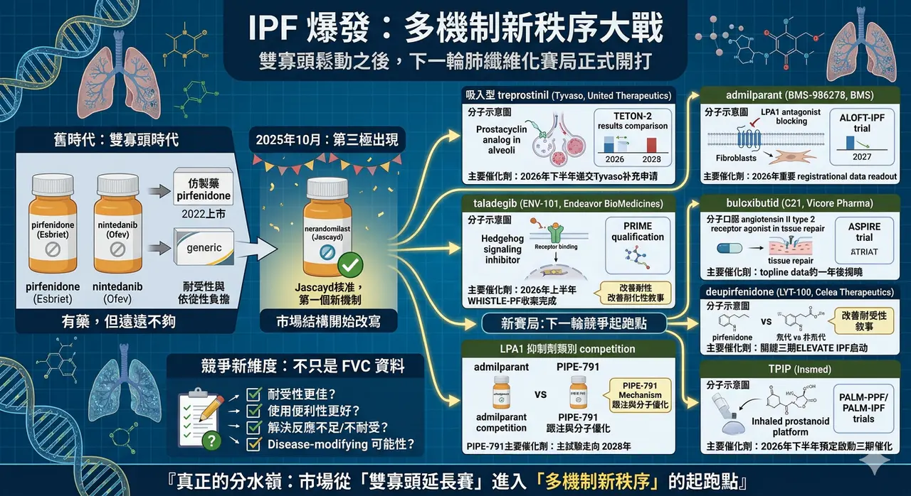 Dcard 原圖:特發性肺纖維化 迎來爆發