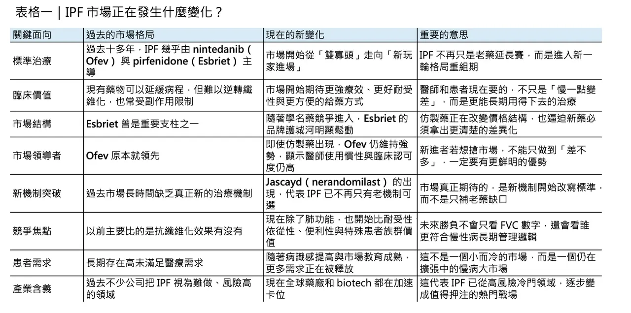 Dcard 原圖：特發性肺纖維化 迎來爆發（圖 2）