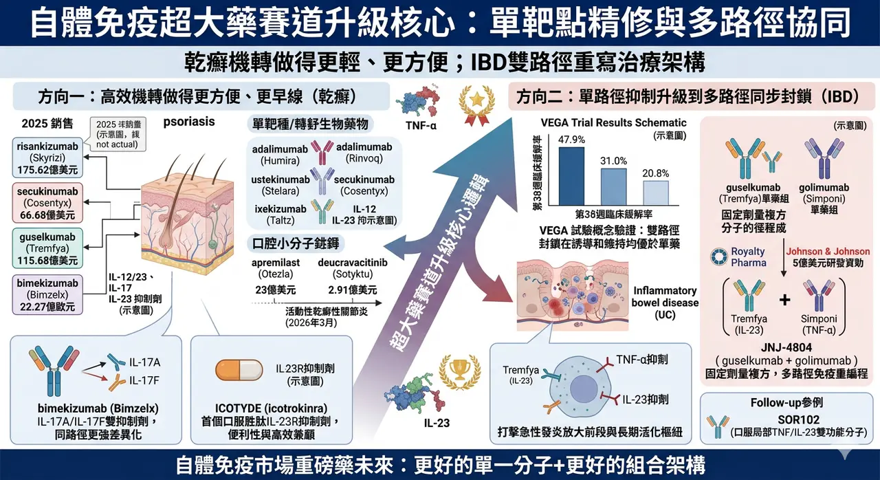 Dcard 原圖:投資人請注意,自體免疫超大藥賽道