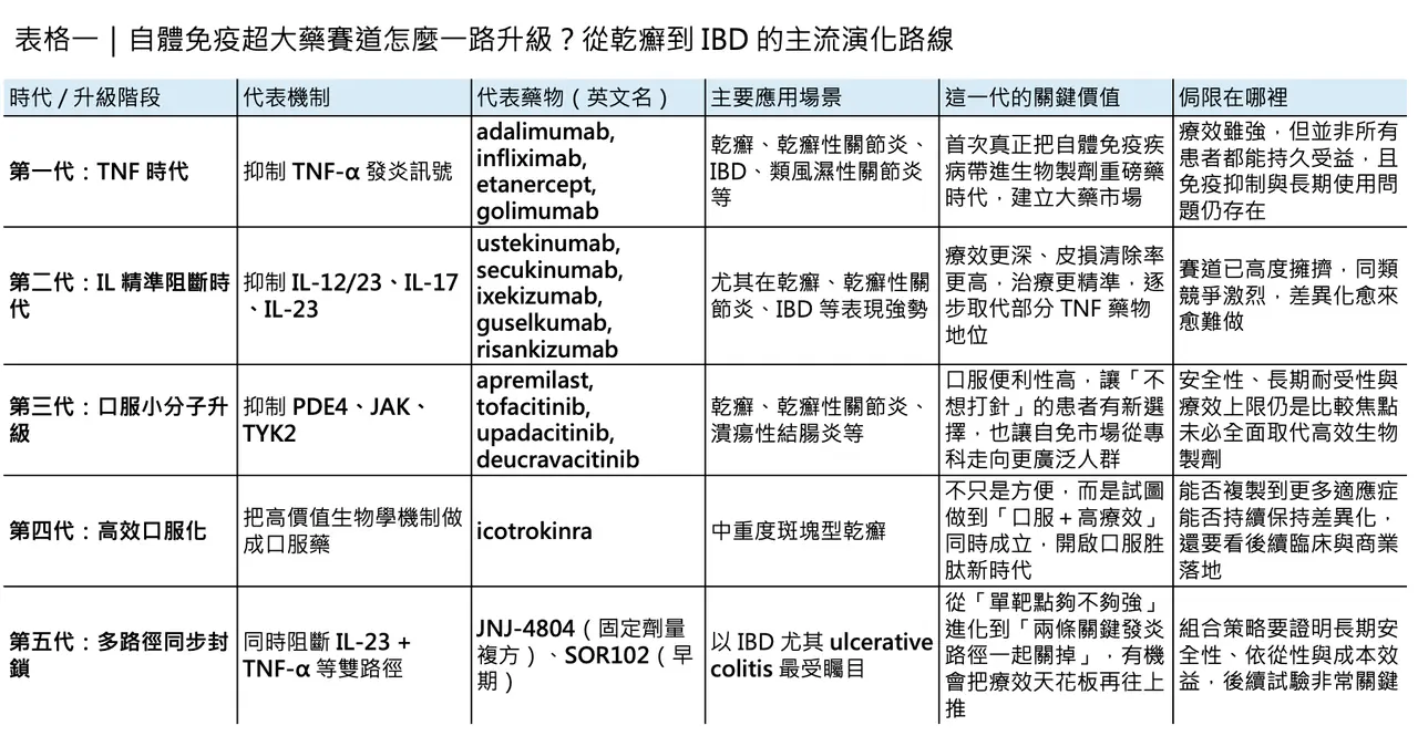 Dcard 原圖：投資人請注意，自體免疫超大藥賽道（圖 2）