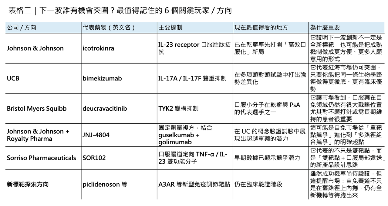 Dcard 原圖：投資人請注意，自體免疫超大藥賽道（圖 3）