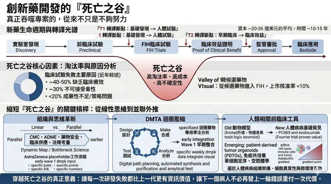 Dcard 原圖:創新藥開發的「死亡之谷」