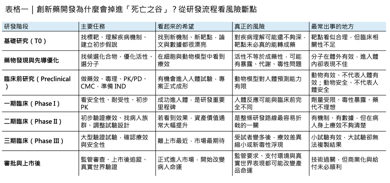 Dcard 原圖:創新藥開發的「死亡之谷」(圖 3)