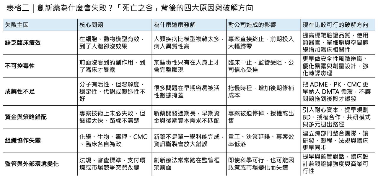 Dcard 原圖:創新藥開發的「死亡之谷」(圖 4)