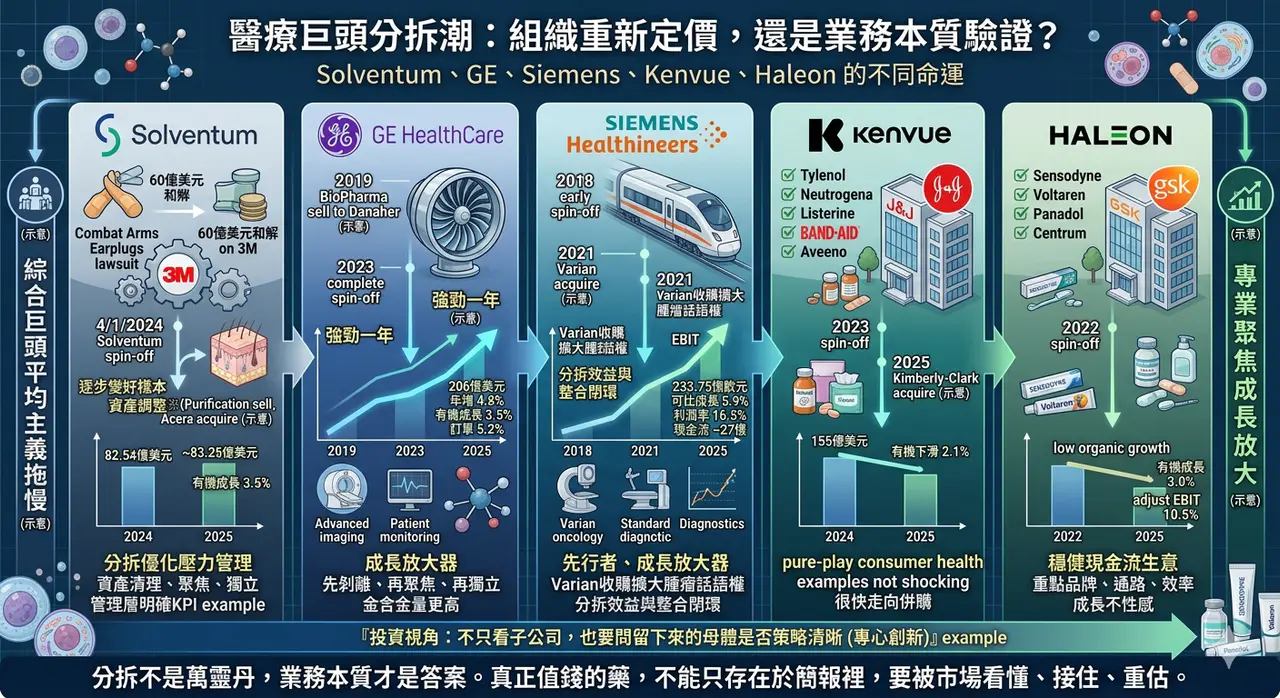 Dcard 原圖:醫療巨頭分拆潮?
