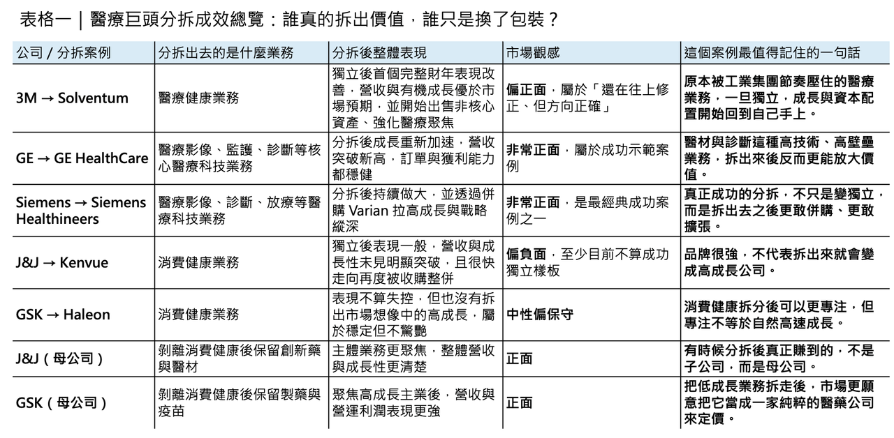 Dcard 原圖:醫療巨頭分拆潮?(圖 2)
