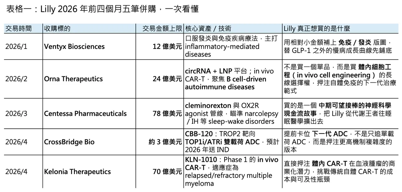 Dcard 原圖：一篇文章講通現在的“禮來”併購邏輯（圖 2）