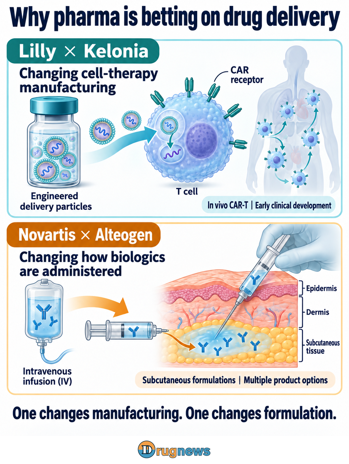 Figure 1. The deals address cell-therapy manufacturing and biologic formulation, with different rights structures.
