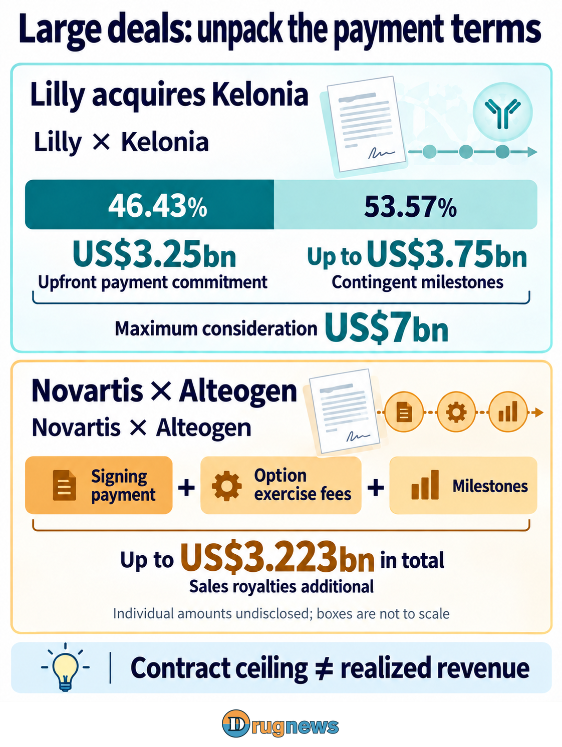 Figure 4. Lilly's consideration comprises an upfront commitment and contingent milestones. Alteogen's individual amounts are undisclosed, with royalties additional.