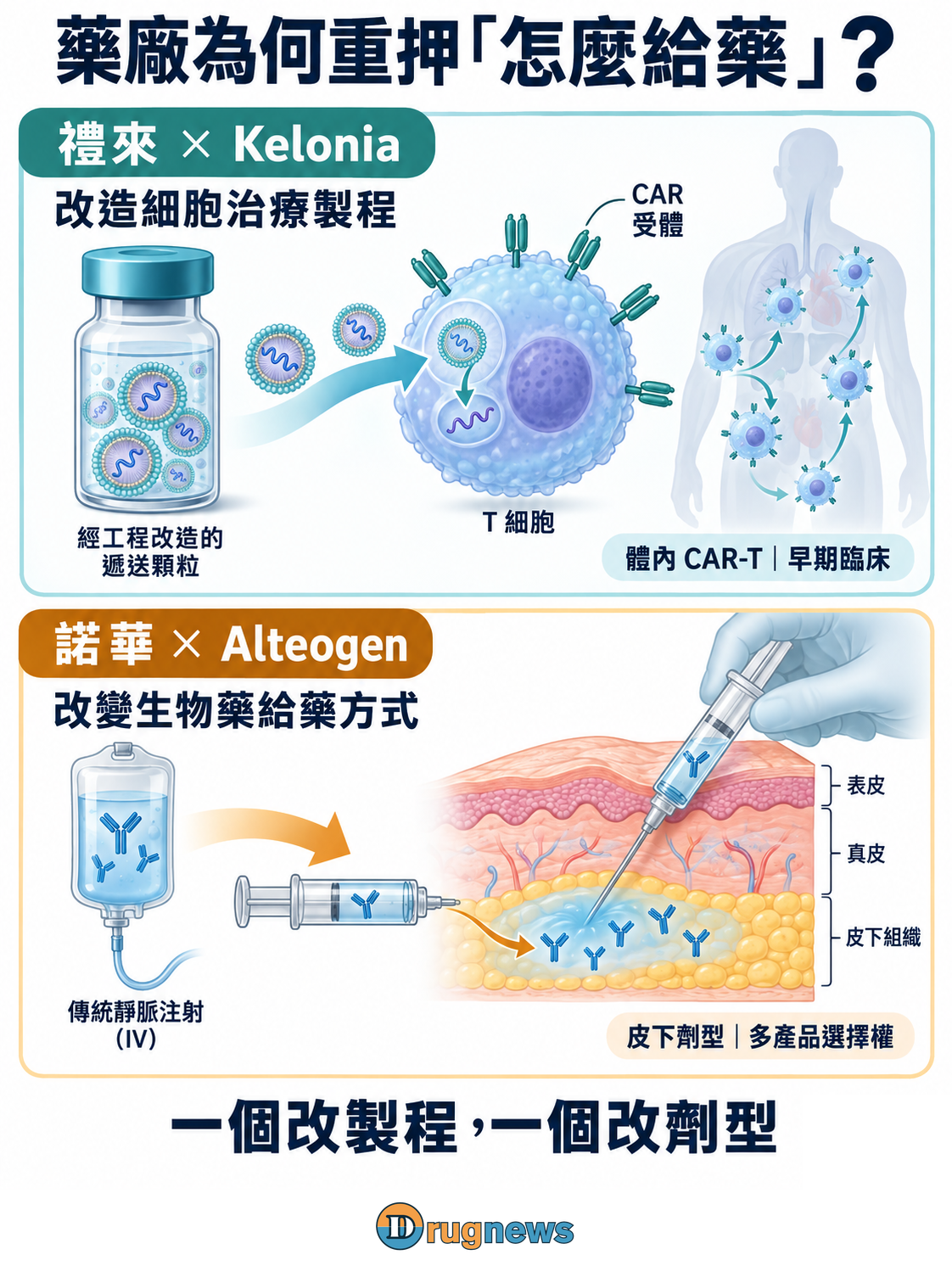圖1｜兩筆交易分別改變細胞治療製程與生物藥劑型，所取得的權利也不同。