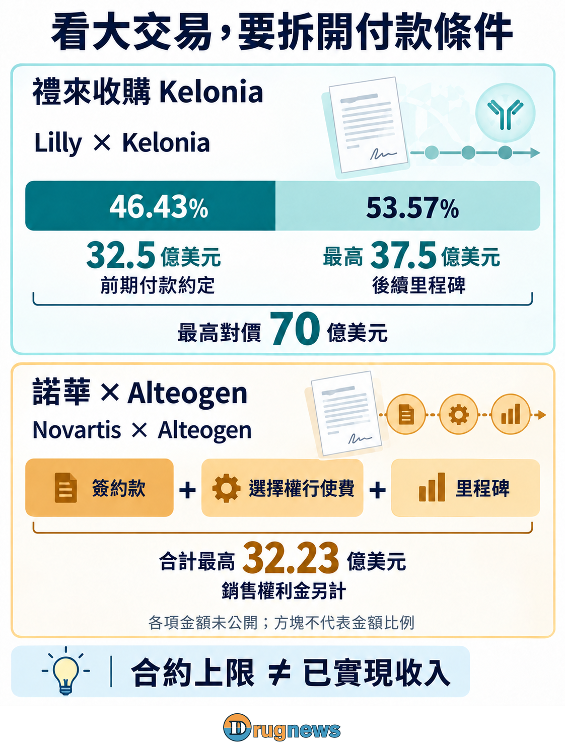 圖4｜禮來對價分前期約定與或有里程碑；Alteogen各項金額未公開，權利金另計。