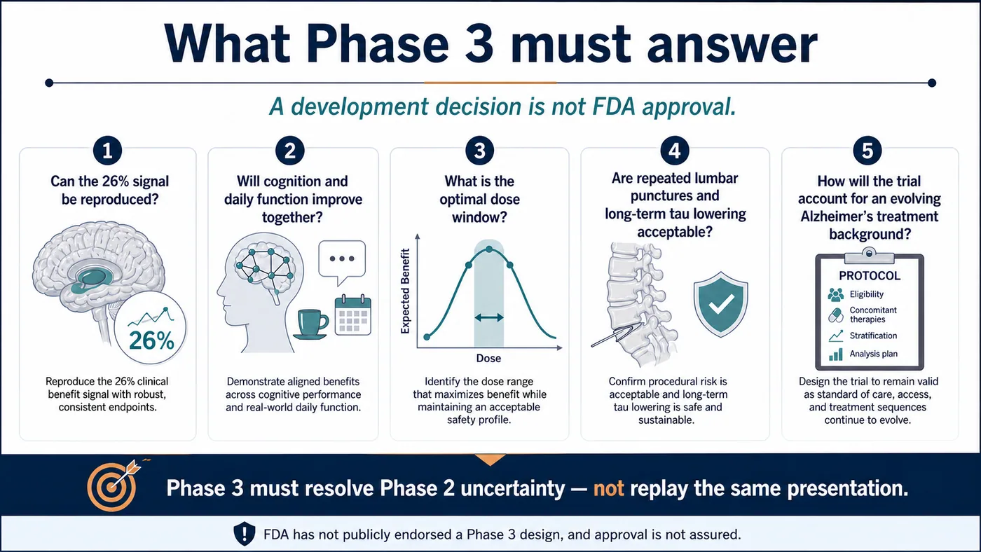 Five questions a confirmatory diranersen trial must answer