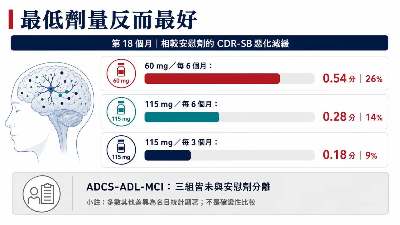 最低劑量組在 CDR-SB 表現最好，但預設劑量反應主要終點仍未達