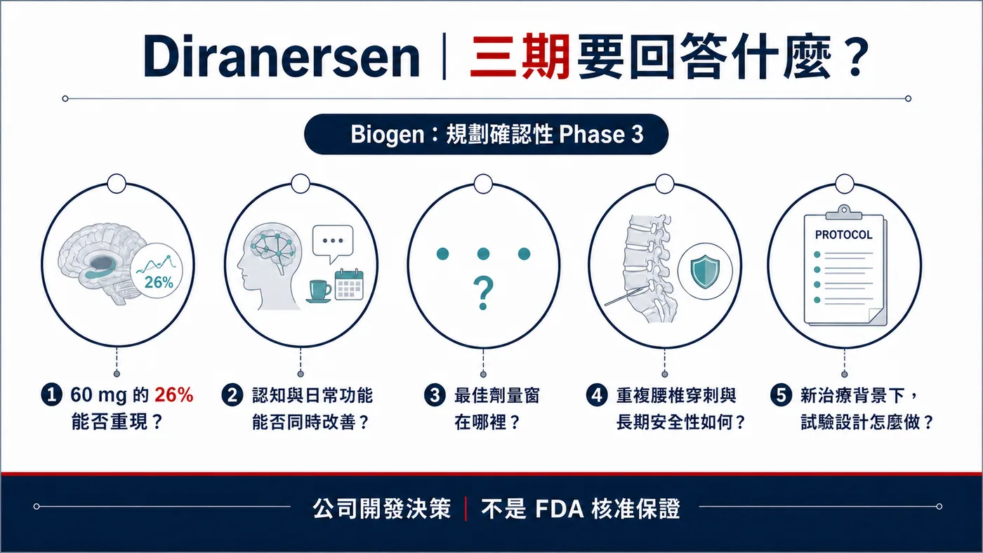 Diranersen 第三期必須回答訊號重現、認知與功能、劑量窗、安全性及治療背景五個問題