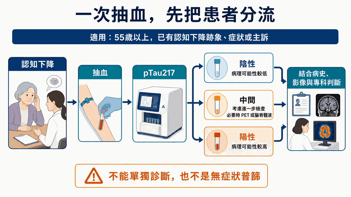 診斷分流:誰能驗、結果怎麼走
