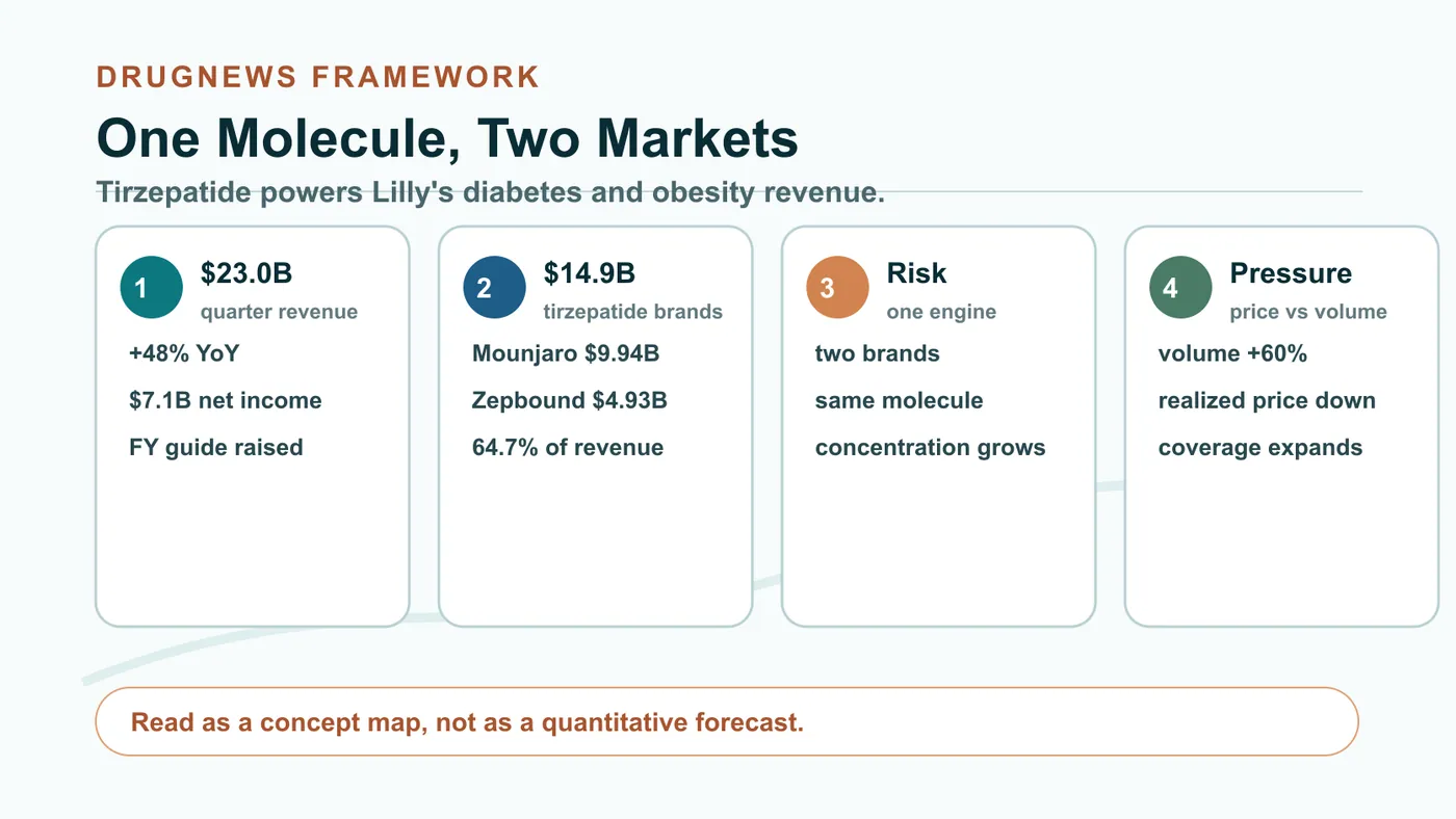 Figure 1 | Tirzepatide now anchors both diabetes and obesity revenue, making concentration the central strategic question