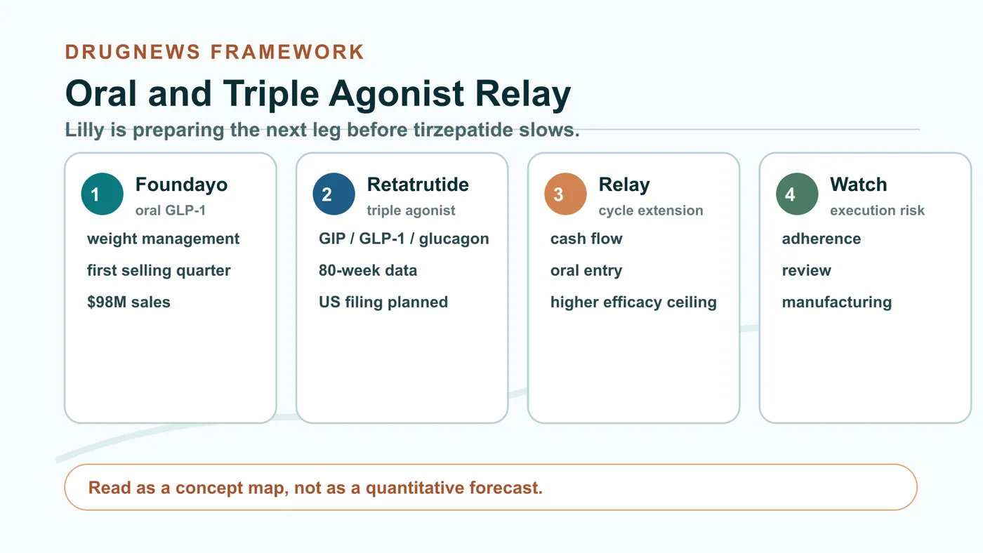 Figure 2 | Lilly is trying to turn tirzepatide cash flow into a product relay spanning oral GLP-1 and a next-generation triple agonist