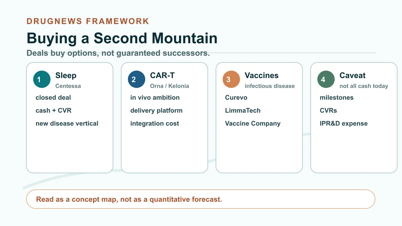 Figure 3 | Lilly is using tirzepatide cash flow to buy options in sleep, in vivo CAR-T, vaccines and psychiatric disease