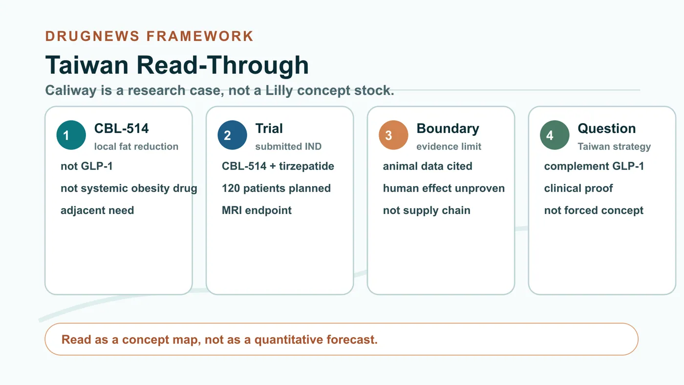 Figure 4 | Caliway's CBL-514 program is a research read-through to the GLP-1 era, not evidence of a Lilly supply-chain relationship