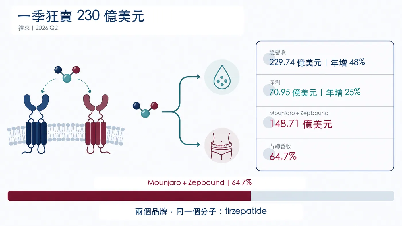 圖1|禮來第二季營收與 tirzepatide 收入集中度圖解
