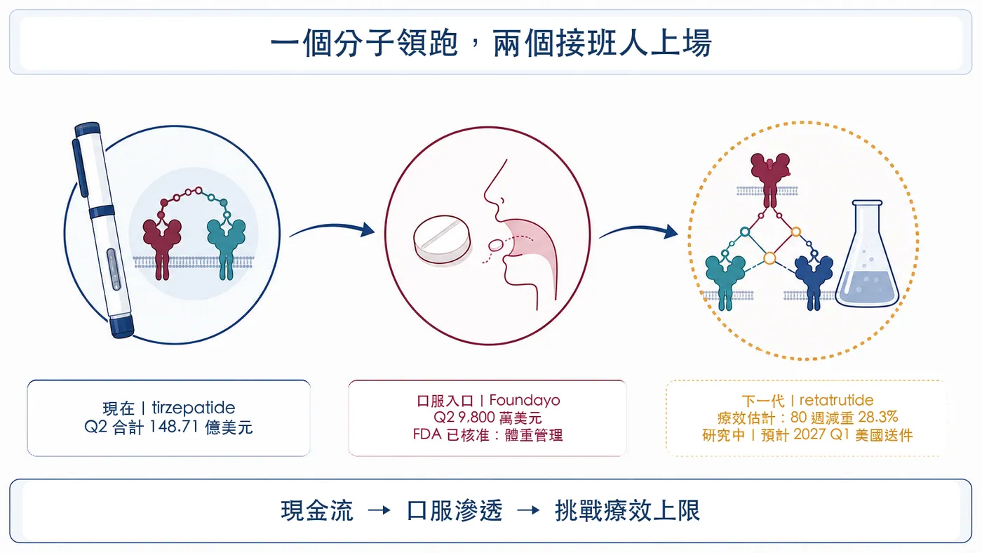 圖2|Foundayo 與 retatrutide 接棒 tirzepatide 的產品路徑圖