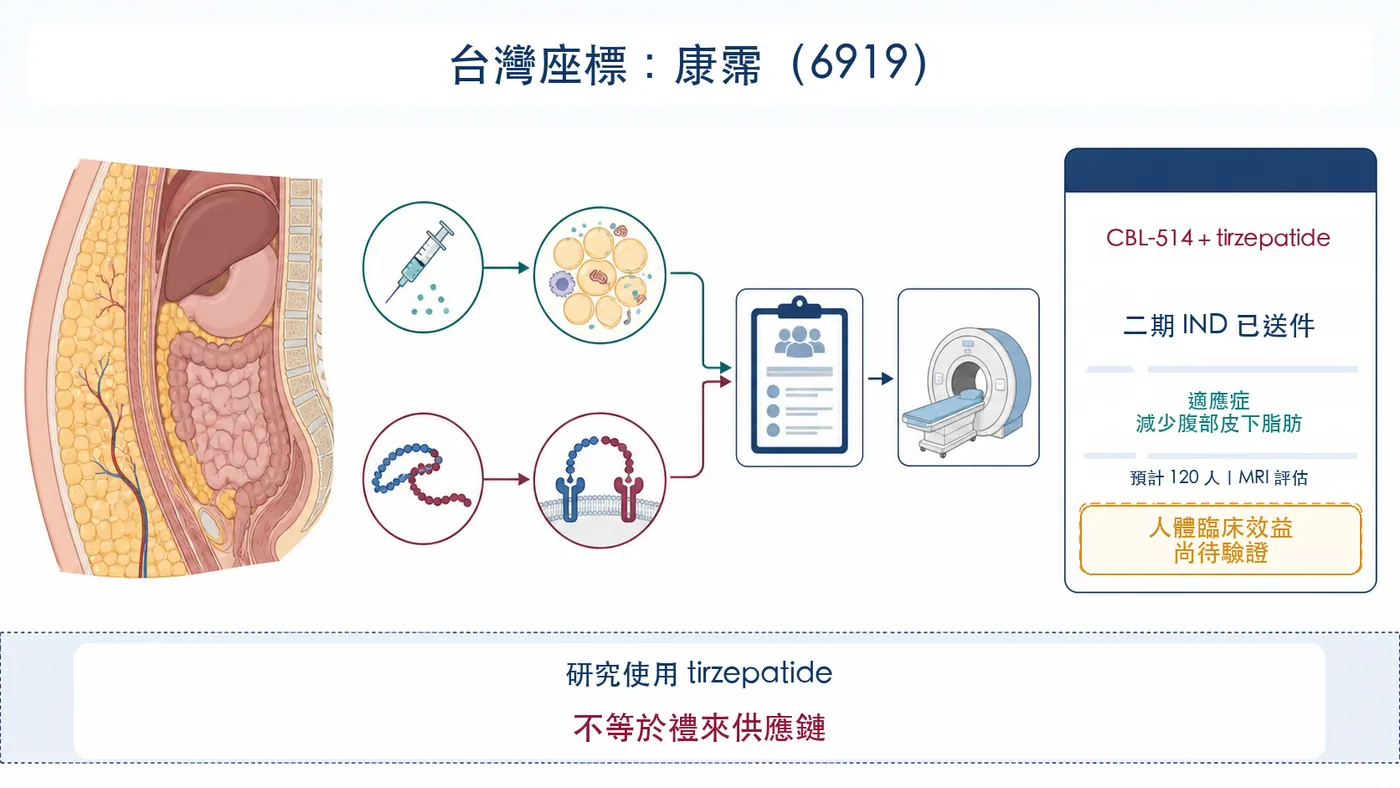 圖4|康霈 CBL-514 與 tirzepatide 研究邊界示意圖