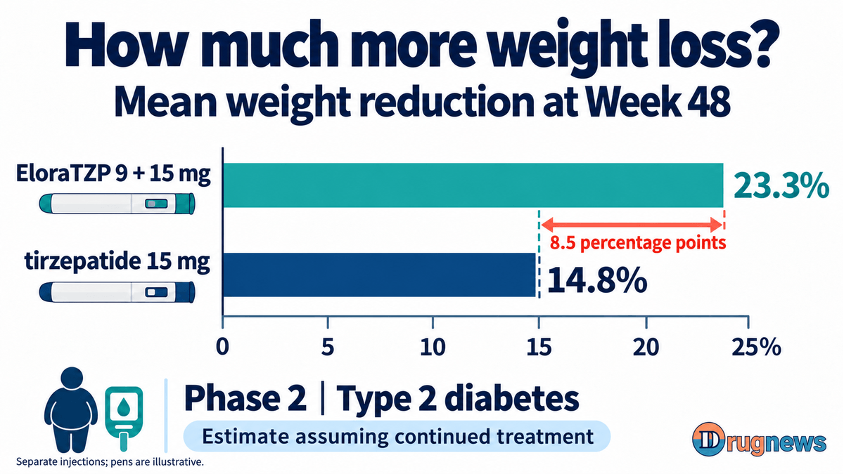 Figure 1 | Mean weight reduction at week 48 in the same Phase 2 trial, in participants with type 2 diabetes and obesity or overweight. The 9 + 15 mg labels refer to the separate doses of the two drugs, which were injected separately in this trial; the pen shapes are illustrative only. The 23.3% and 14.8% figures are estimates under the assumption of continued treatment, a difference of 8.5 percentage points.