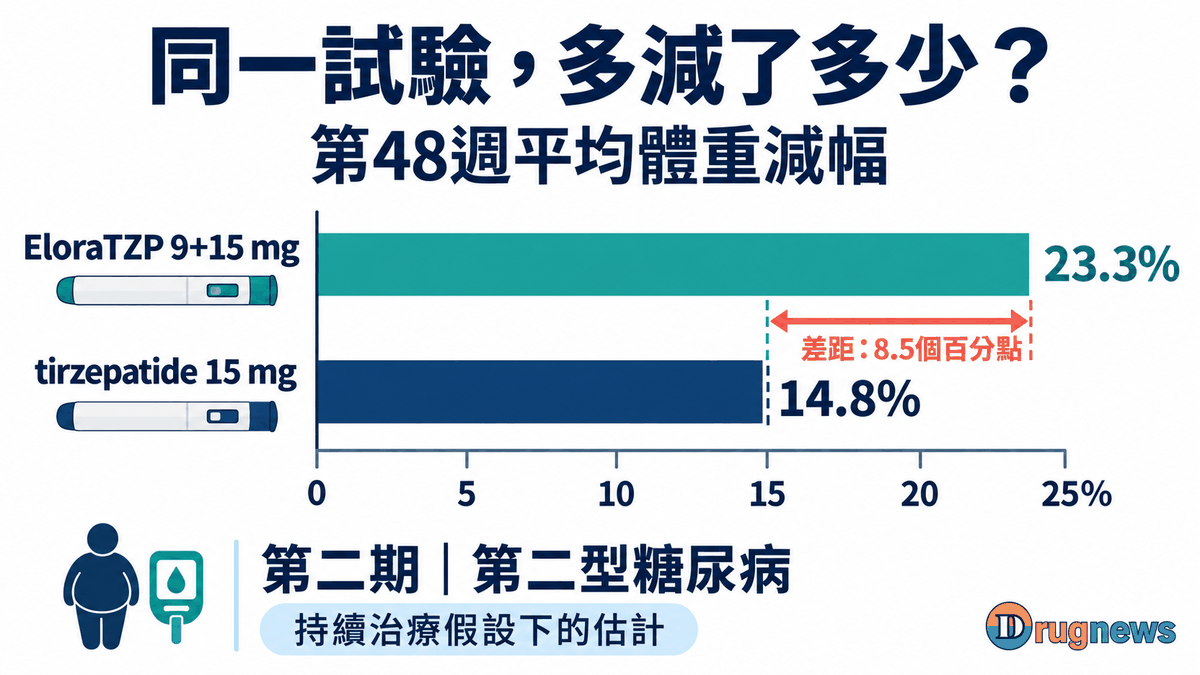 圖1|同一第二期試驗、第48週的平均體重減幅;對象有第二型糖尿病及肥胖或過重。9+15毫克是兩藥各自的劑量,本次分開注射,圖中的筆形僅為示意。23.3%與14.8%是持續治療假設下的估計,差距為8.5個百分點。