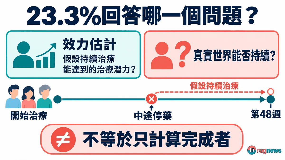 圖2｜23.3%是在持續接受研究治療的假設下估計。圖中虛線是統計假設的示意，不是觀察到的患者軌跡；效力估計也不等於只計算完成者。