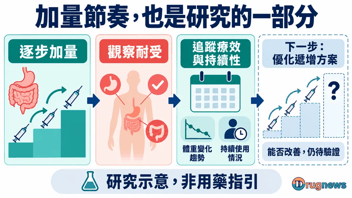 圖4｜加量、耐受與持續追蹤需要一起設計。優化方案尚待驗證；圖中的階梯不是實際劑量或調整時程，也不是個人用藥指引。