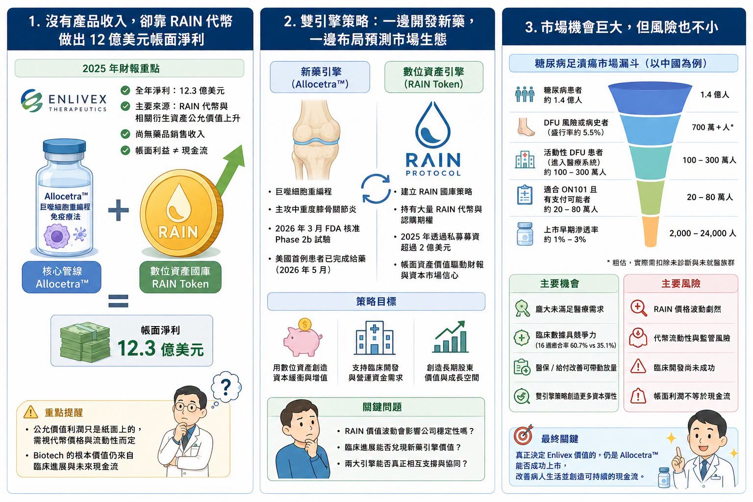 Facebook 原圖:【Enlivex 的幣圈豪賭:Biotech 沒收入,卻靠 RAIN 代幣賺出 12 億美元帳面利潤】(圖 1)