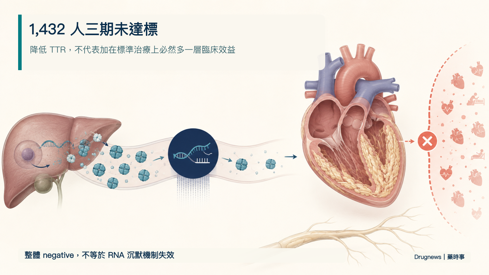 1,432 人三期未達標：Eplontersen 加上標準治療後還剩多少價值？