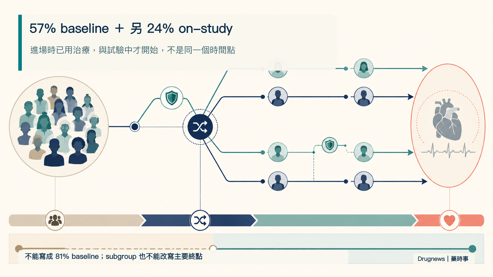 圖 3|57% baseline 與另 24% on-study 不是同一時間點