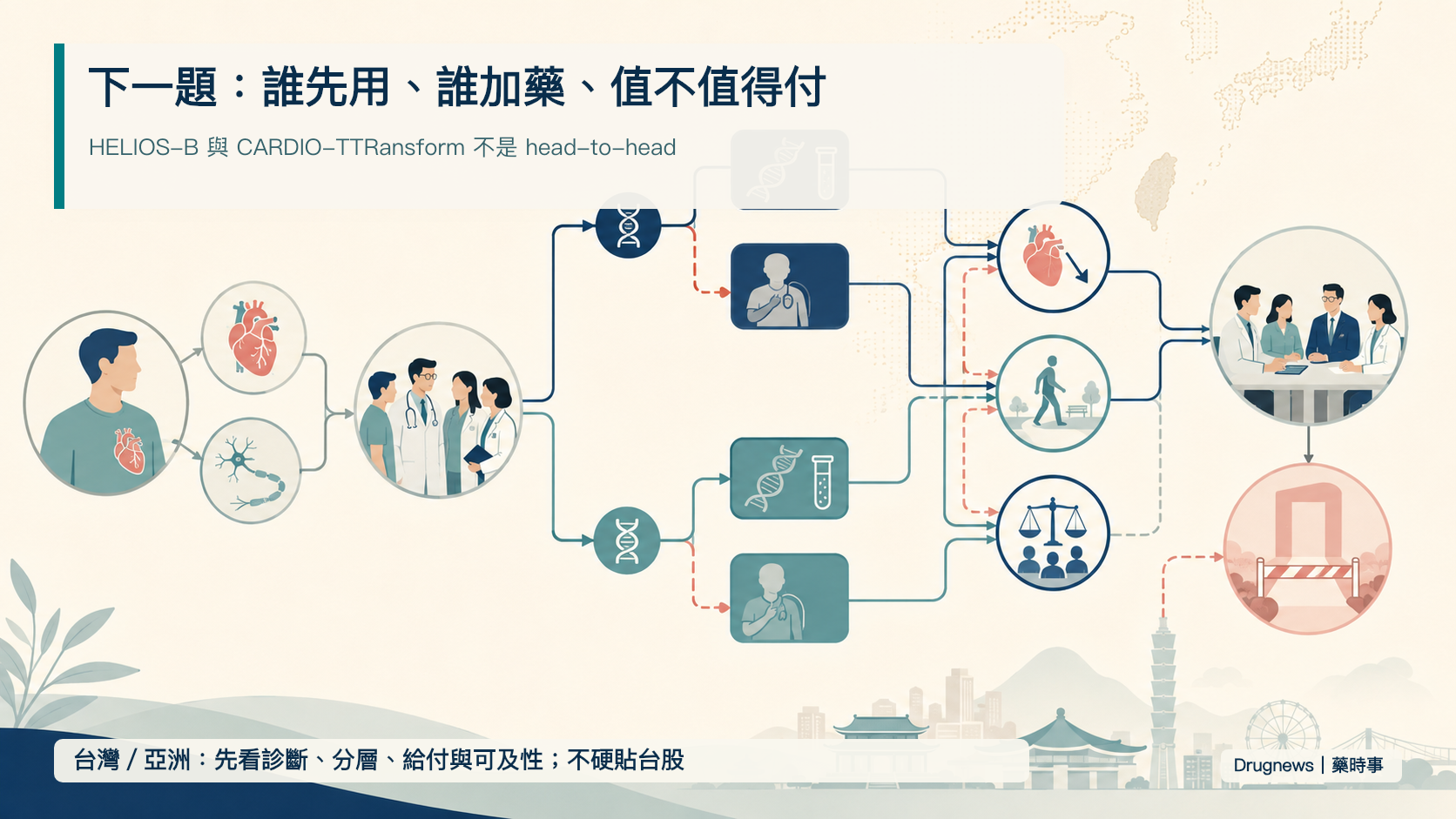 圖 4|下一題是誰先用、誰加藥、值不值得付