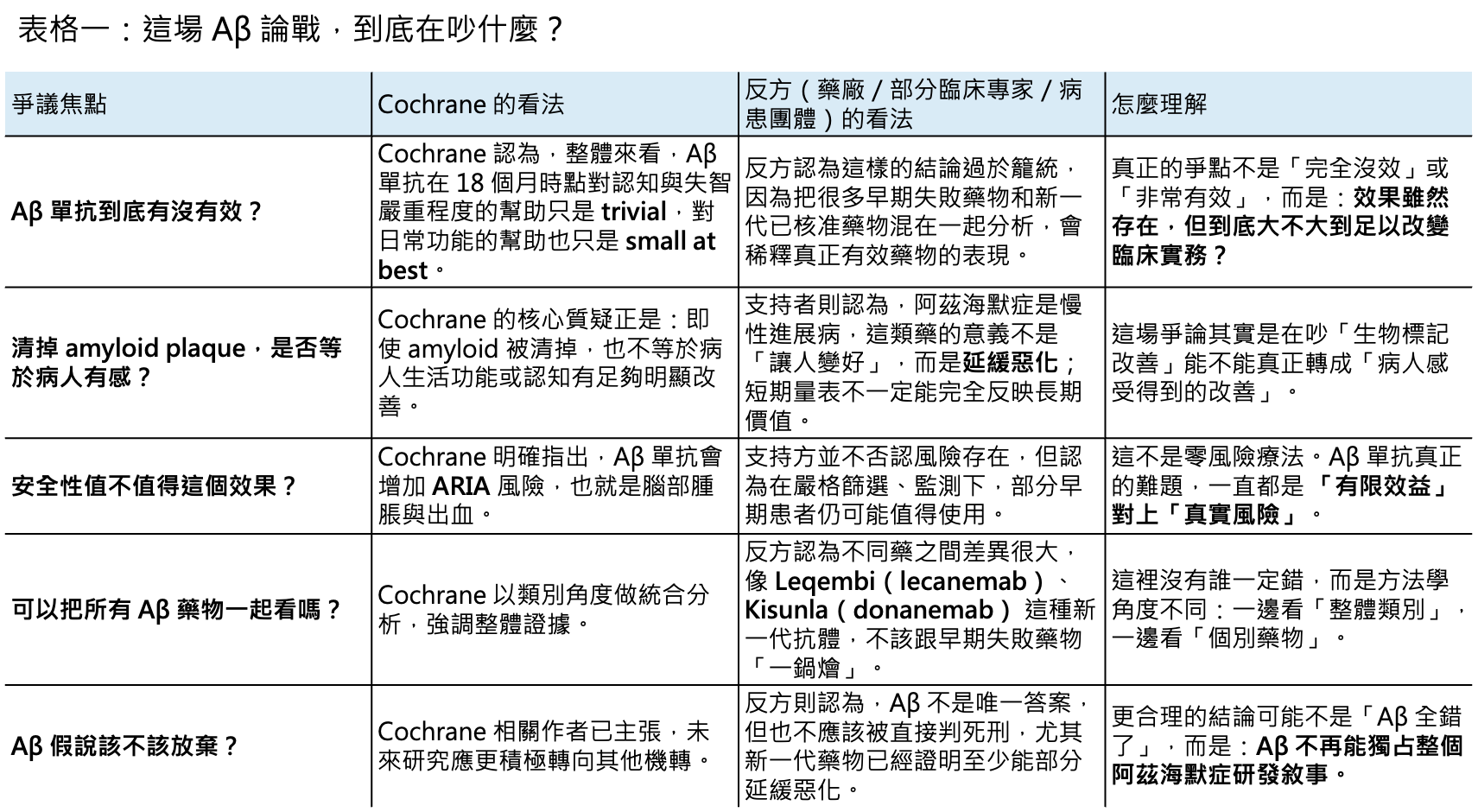 阿茲海默症20年來的假說開始崩盤?