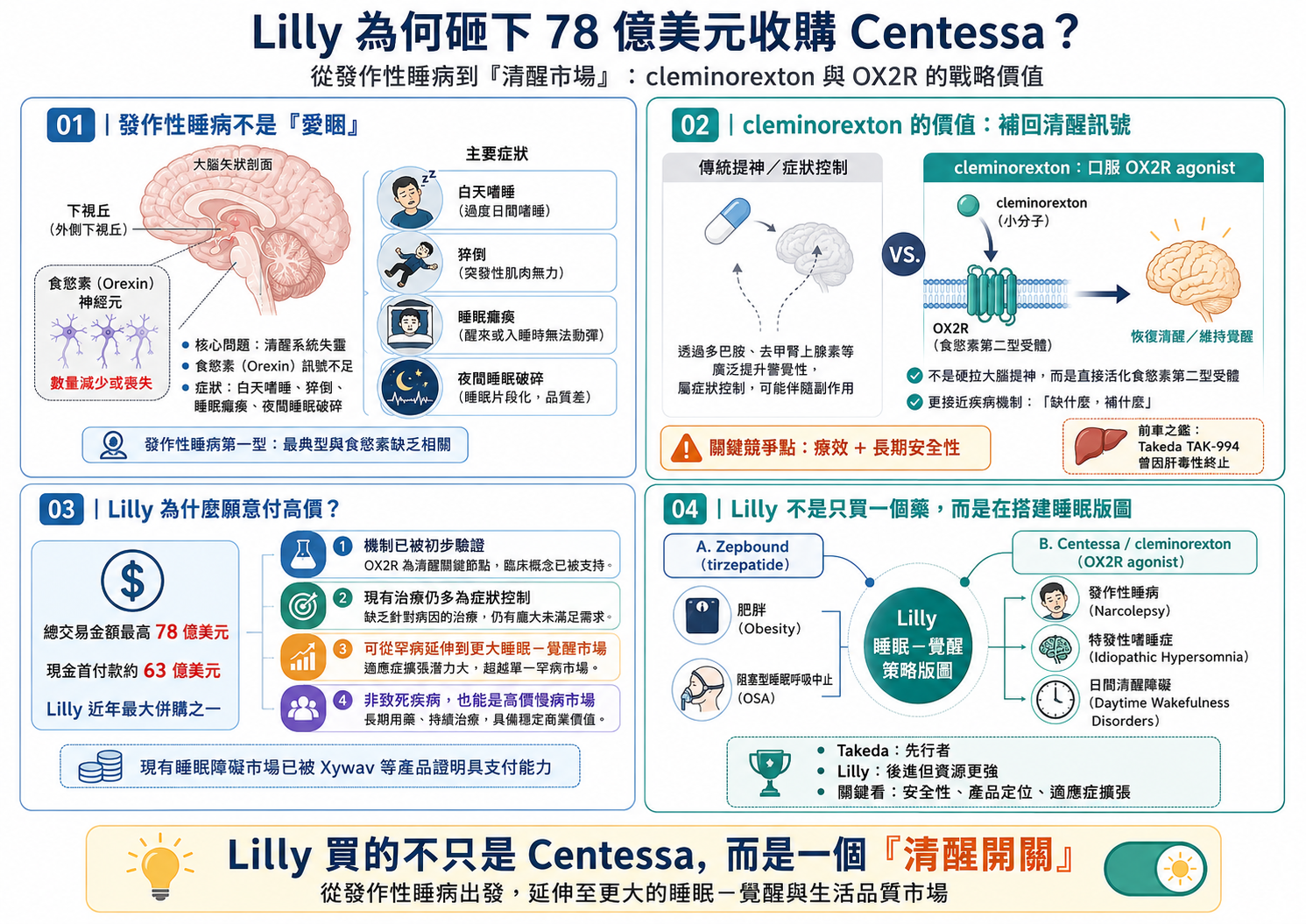 Lilly 今年最貴併購案:為什麼一個「清醒開關」值 78 億美元?