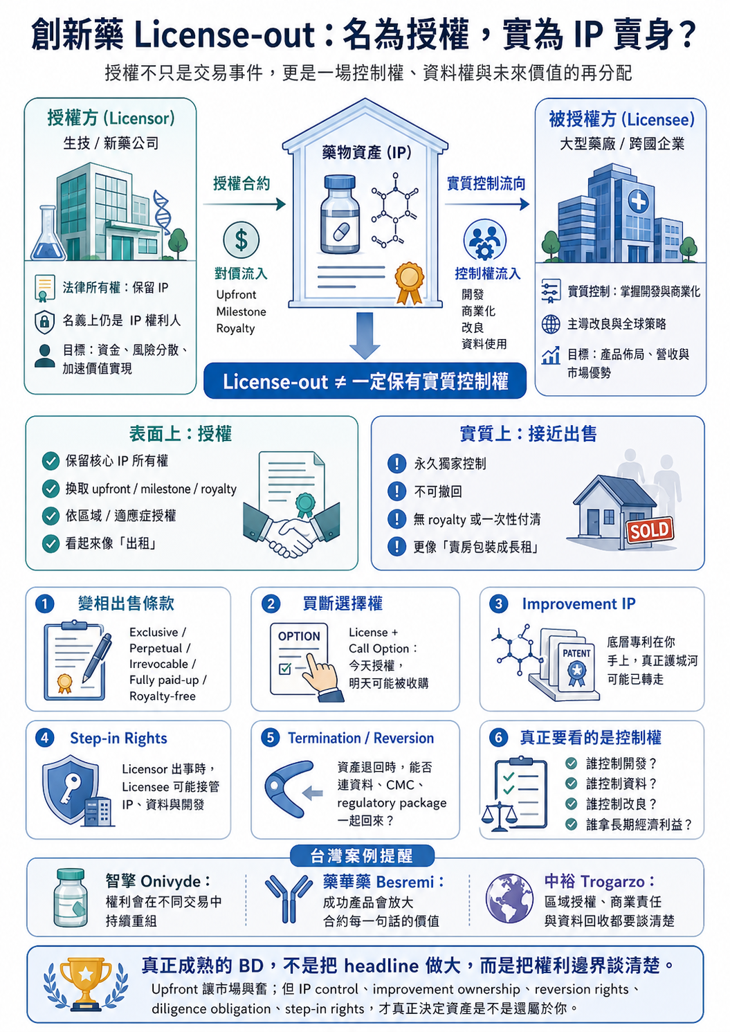 創新藥 License-out:名為授權許可,實為 IP 賣身?