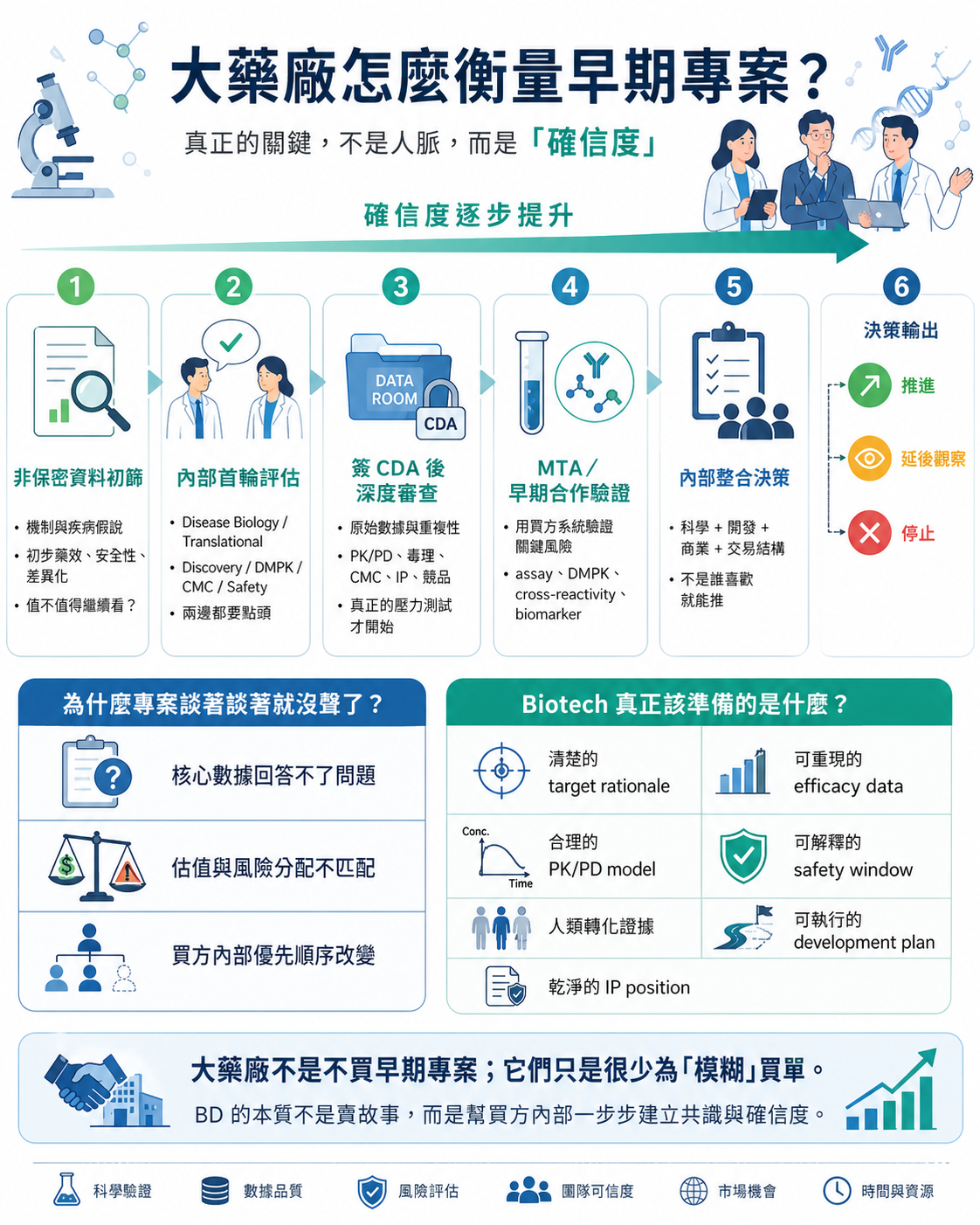 大藥廠怎麼衡量早期專案?真正的關鍵,不是人脈,而是確信度