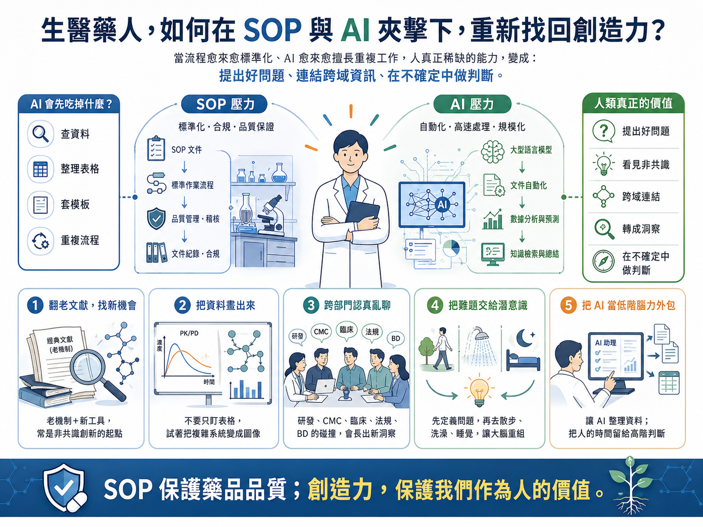 生醫藥人,如何在 SOP 與 AI 夾擊下,重新找回創造力?