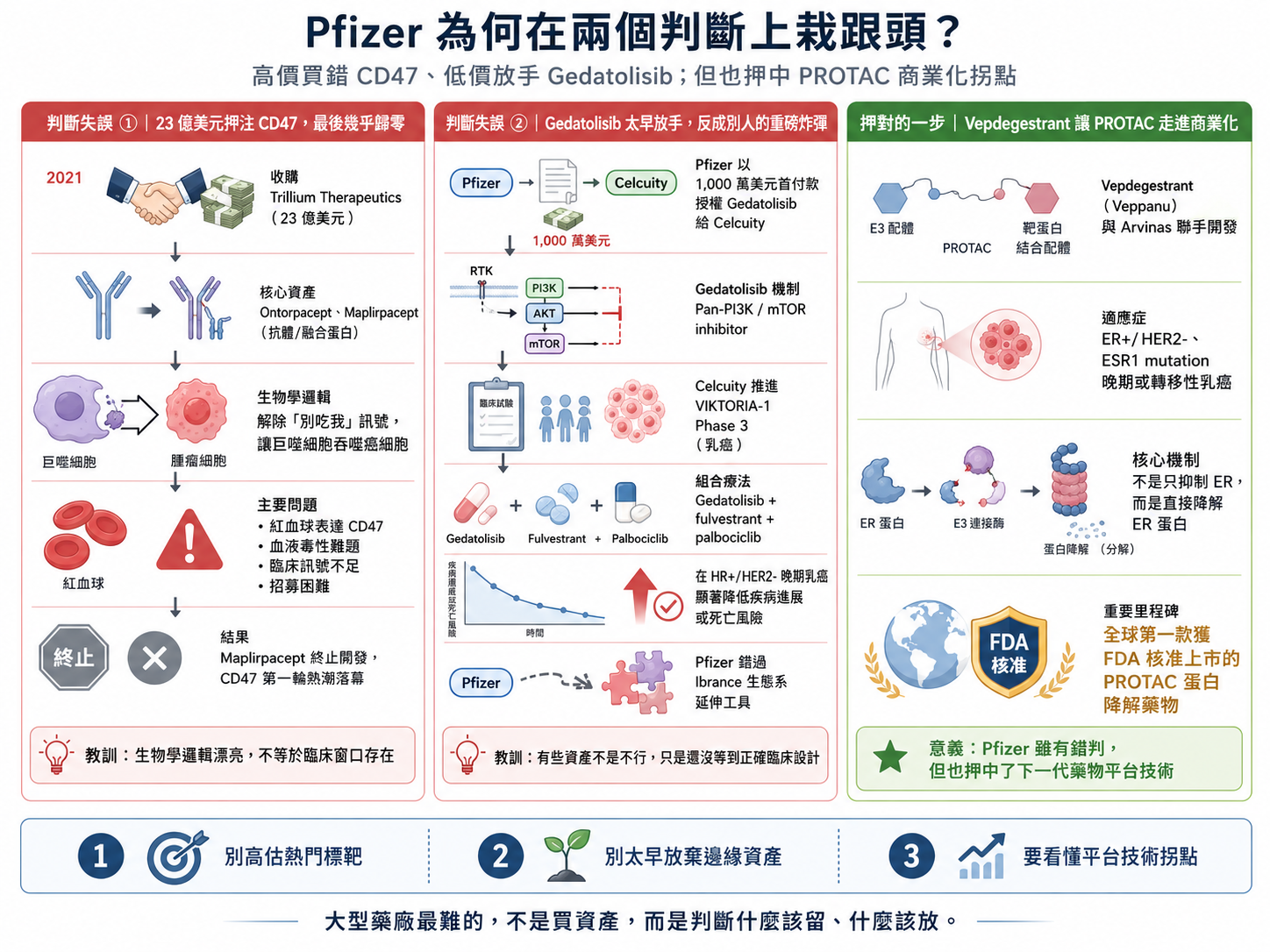大藥廠 輝瑞在兩個判斷上栽跟頭?