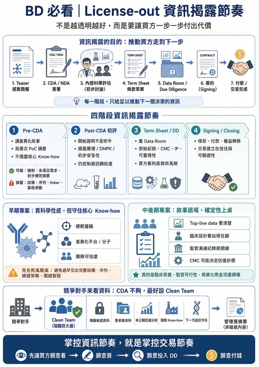 BD 必看:License-out 資訊揭露節奏,不是越透明越好,而是要讓買方一步一步「付出代價」