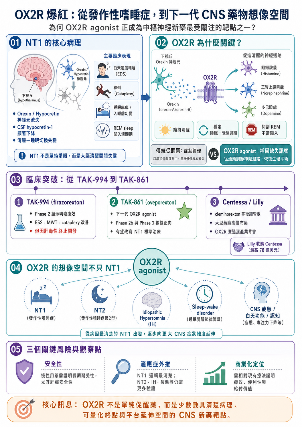 OX2R 爆紅:從發作性嗜睡症,到下一代 CNS 藥物想像空間